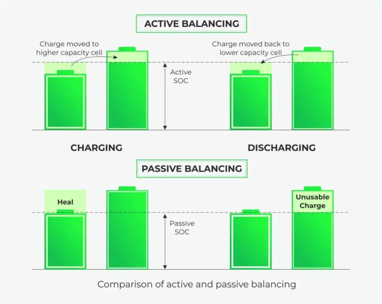 Active Balancing